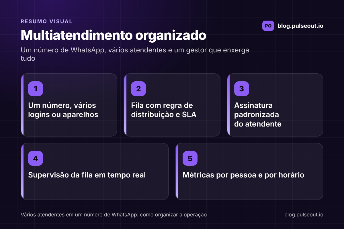 Infográfico sobre como organizar vários atendentes em um número de WhatsApp: um número com vários logins, fila com distribuição e SLA, assinatura padronizada do atendente, supervisão em tempo real e métricas por pessoa