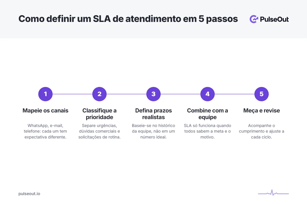Infográfico com os 5 passos para definir um SLA de atendimento: mapear canais, classificar prioridade, definir prazos realistas, combinar com a equipe e medir