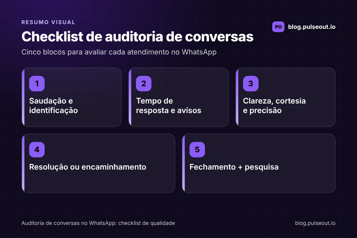 Infográfico com o checklist de auditoria de conversas no WhatsApp em cinco blocos: saudação e identificação, tempo de resposta, clareza e cortesia, resolução e fechamento com pesquisa