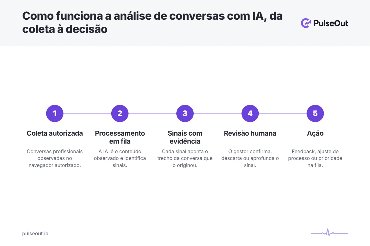 Infográfico com as 5 etapas da análise de conversas com IA no atendimento: coleta autorizada, processamento em fila, sinais com evidência, revisão humana e ação