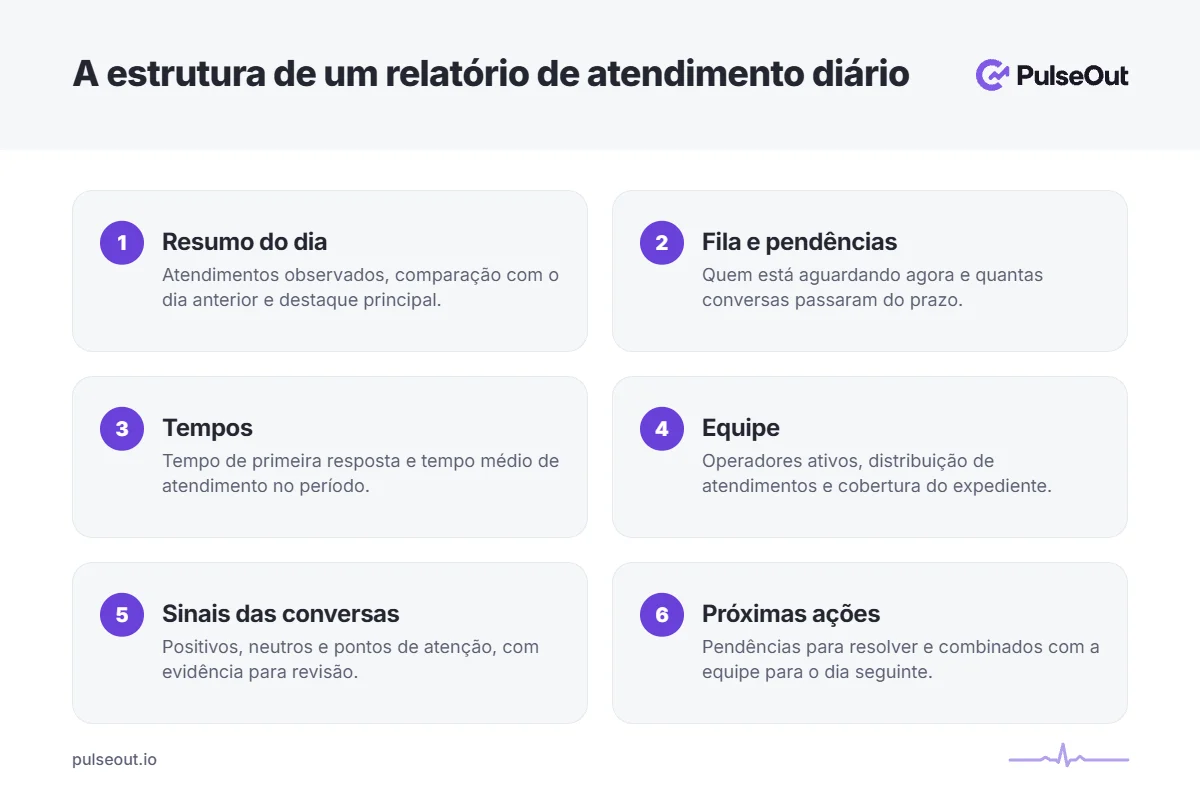 Infográfico com a estrutura de um relatório de atendimento diário em 6 blocos: resumo do dia, fila e pendências, tempos, equipe, sinais das conversas e próximas ações