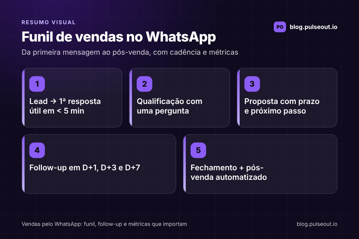 Infográfico do funil de vendas pelo WhatsApp: lead com primeira resposta útil em menos de cinco minutos, qualificação com uma pergunta, proposta com prazo, follow-up em D+1, D+3 e D+7 e fechamento com pós-venda automatizado
