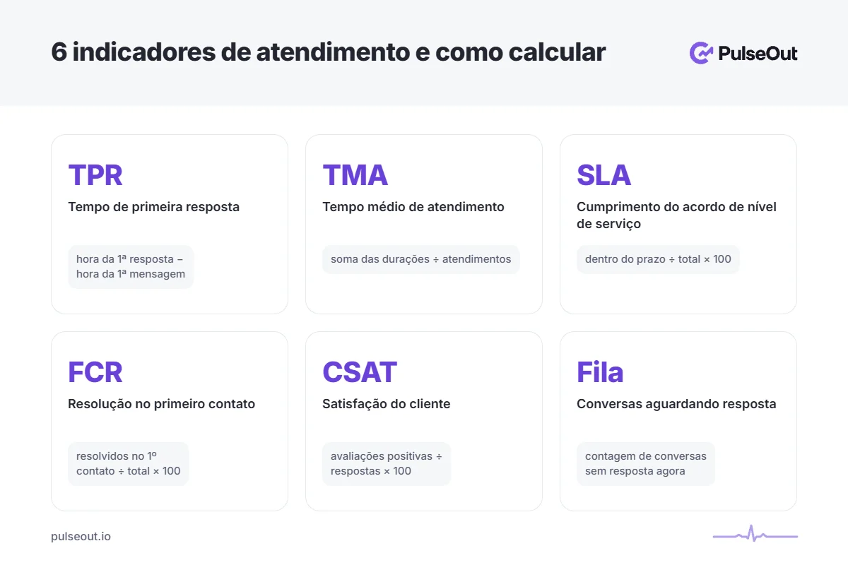 Infográfico com 6 indicadores de atendimento ao cliente e suas fórmulas: TPR, TMA, SLA, FCR, CSAT e fila