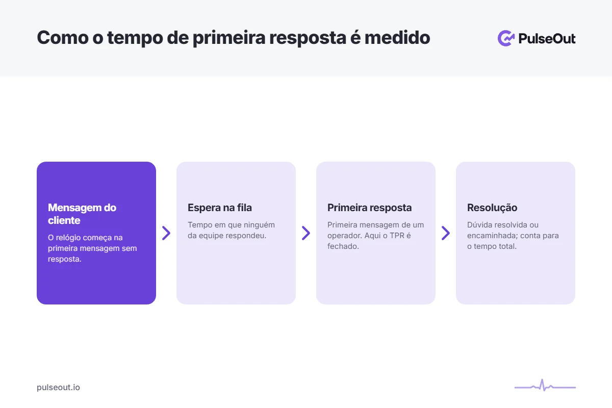 Infográfico mostrando as etapas da medição do tempo de primeira resposta no WhatsApp: mensagem do cliente, espera na fila, primeira resposta e resolução