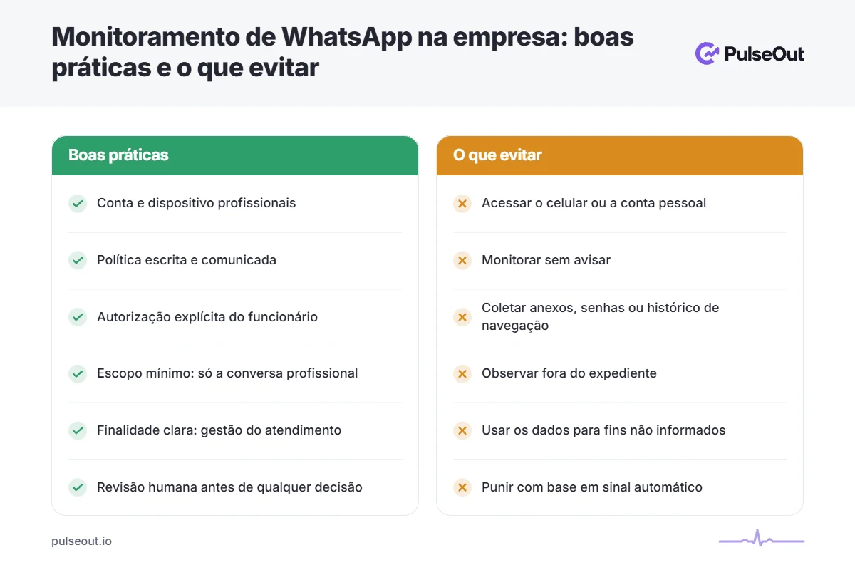 Infográfico comparando boas práticas e o que evitar no monitoramento de WhatsApp na empresa, com foco em transparência e LGPD