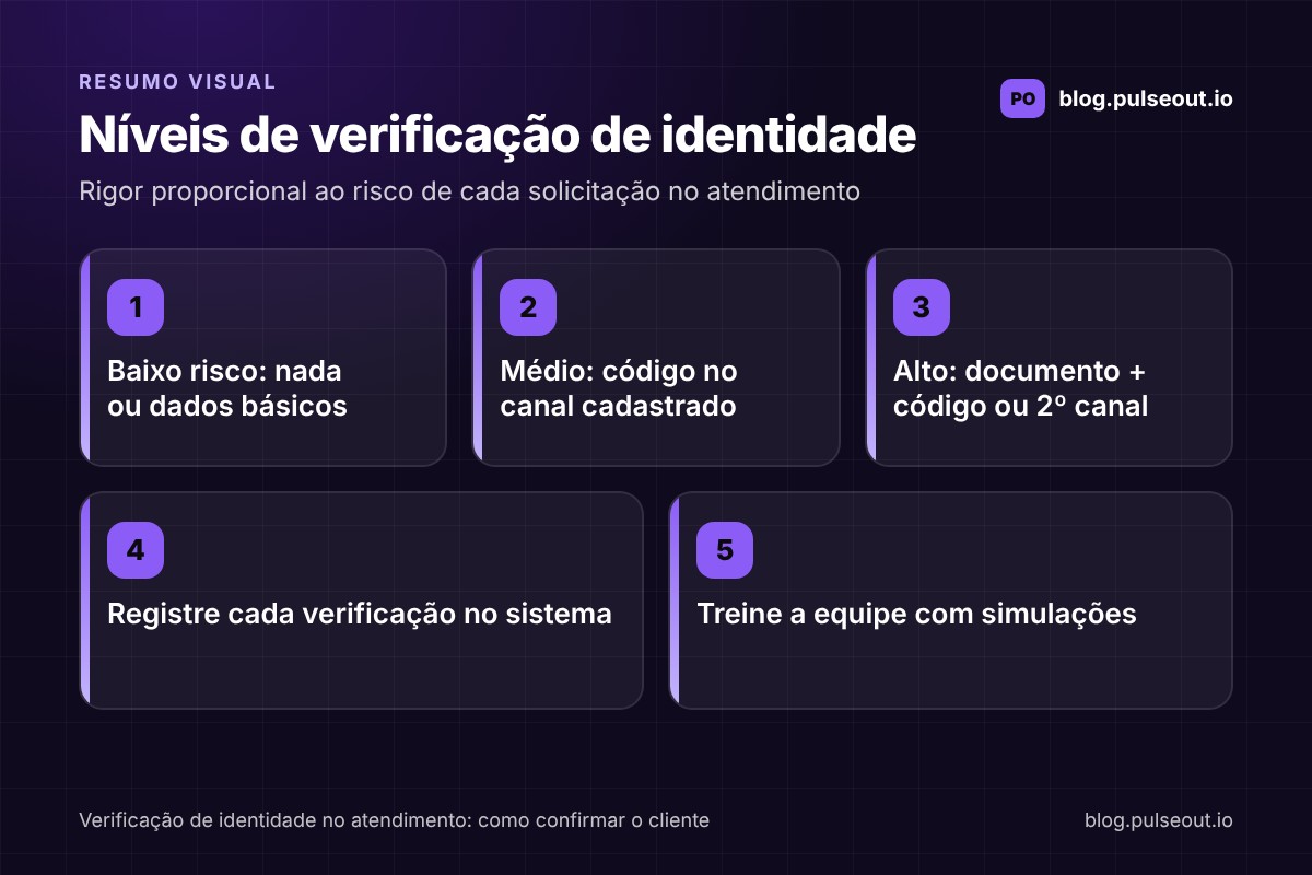 Infográfico com os níveis de verificação de identidade no atendimento: baixo risco com dados básicos, médio com código no canal cadastrado, alto com documento e código ou segundo canal, registro de cada verificação e treinamento da equipe