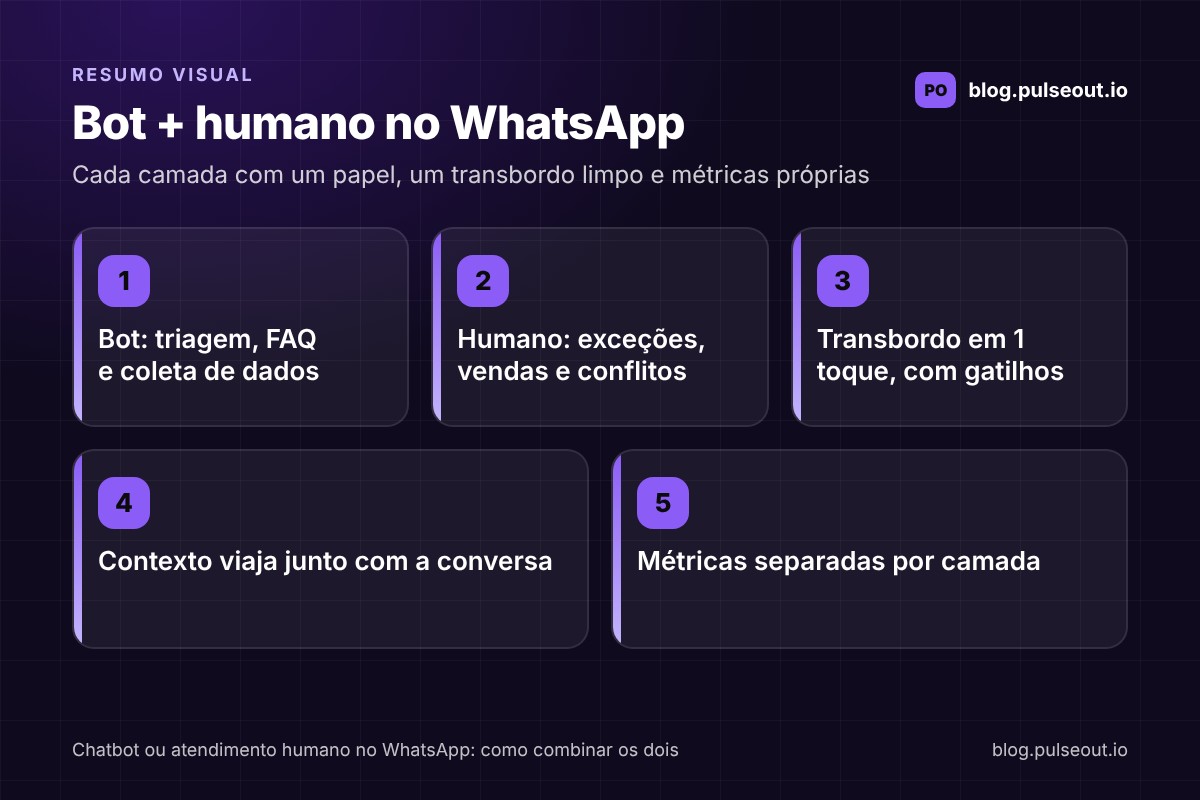 Infográfico resumindo como combinar chatbot e atendimento humano no WhatsApp: bot para triagem e FAQ, humano para exceções e vendas, transbordo em um toque com contexto preservado e métricas separadas por camada