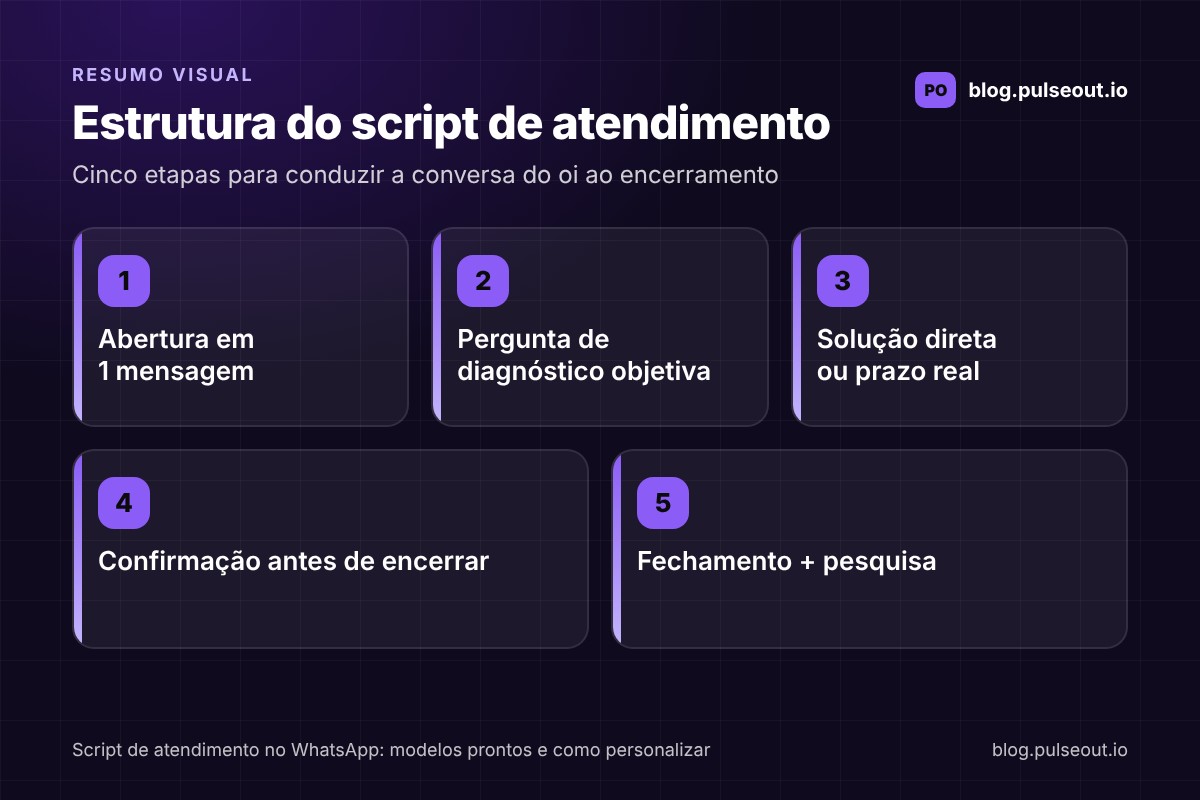 Infográfico com as cinco etapas do script de atendimento no WhatsApp: abertura em uma mensagem, pergunta de diagnóstico, solução ou prazo, confirmação e fechamento com pesquisa