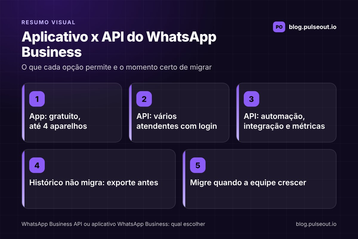 Infográfico comparando o aplicativo WhatsApp Business e a WhatsApp Business API: app gratuito com até quatro aparelhos, API com vários atendentes, automação, integração e métricas, histórico que não migra automaticamente e orientação de migrar quando a equipe crescer