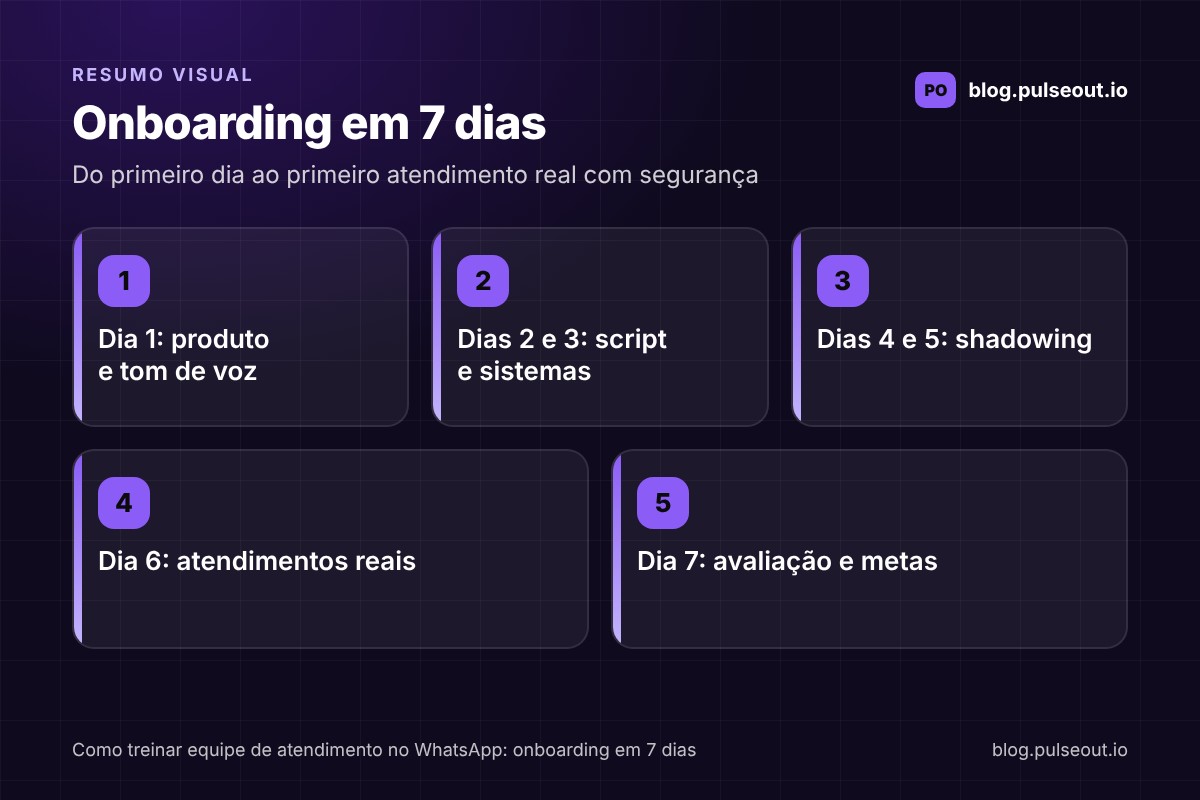 Infográfico do plano de onboarding em 7 dias para treinar equipe de atendimento no WhatsApp: dia 1 produto e tom de voz, dias 2 e 3 script e sistemas, dias 4 e 5 shadowing, dia 6 atendimentos reais e dia 7 avaliação