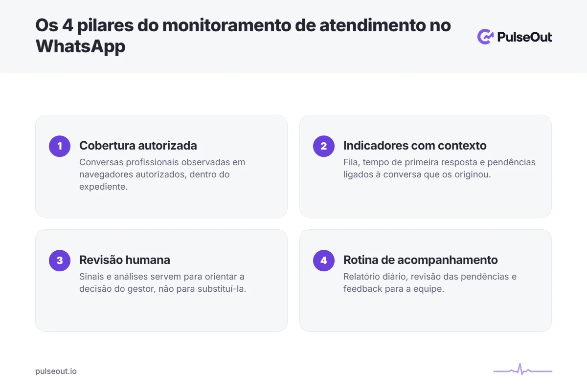 Infográfico com os 4 pilares do monitoramento de atendimento no WhatsApp: cobertura autorizada, indicadores com contexto, revisão humana e rotina de acompanhamento