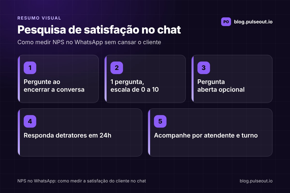 Infográfico com cinco passos para medir NPS no WhatsApp: perguntar ao encerrar, uma pergunta na escala de 0 a 10, pergunta aberta opcional, responder detratores em 24 horas e acompanhar por atendente e turno